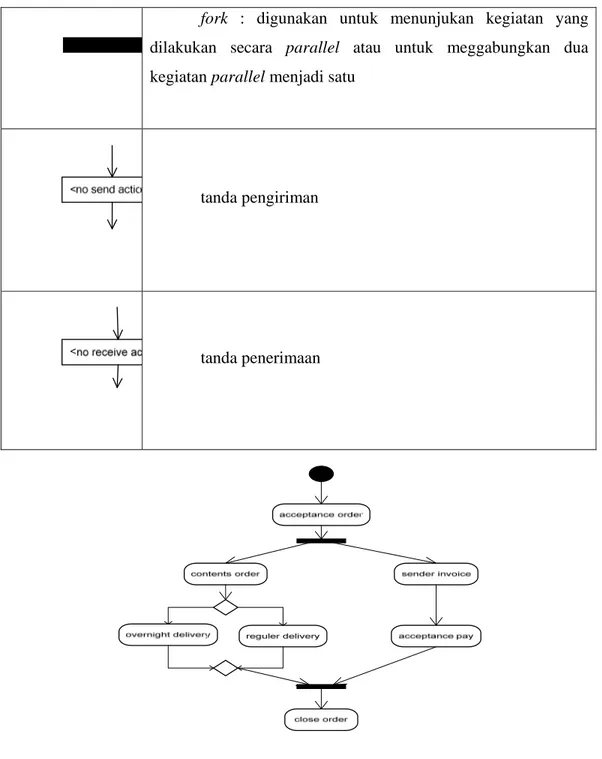 Gambar 2.6 contoh activity diagram sederhana [Munawar, 2005: 111] 