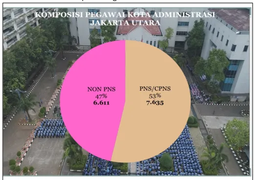 Tabel 2.2 Komposisi Pegawai Kota Administrasi Jakatra Utara