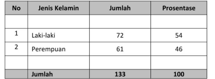 Tabel 2.4 Jumlah Pegawai Setko Administrasi Jakarta Utara Menurut Jenis Kelamin per Januari 2018