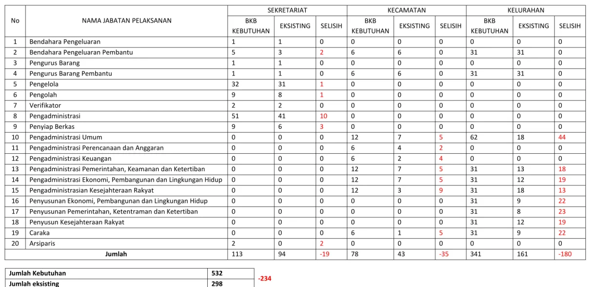 Tabel 2.7 Rekapitulasi Jabatan Pelaksanan Sekretariat, Kecamatan dan Kelurahan Berdasarkan Nama Jabatan Per Juli 2018