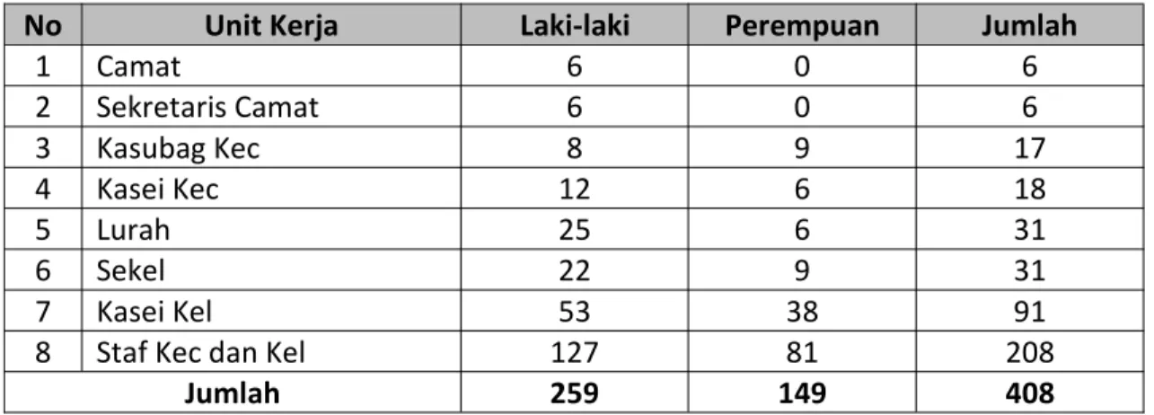Tabel 2.11. Jumlah Pegawai Kecamatan dan Kelurahan Kota Administrasi Jakarta Utara Berdasarkan Latar Belakang Pendidikan