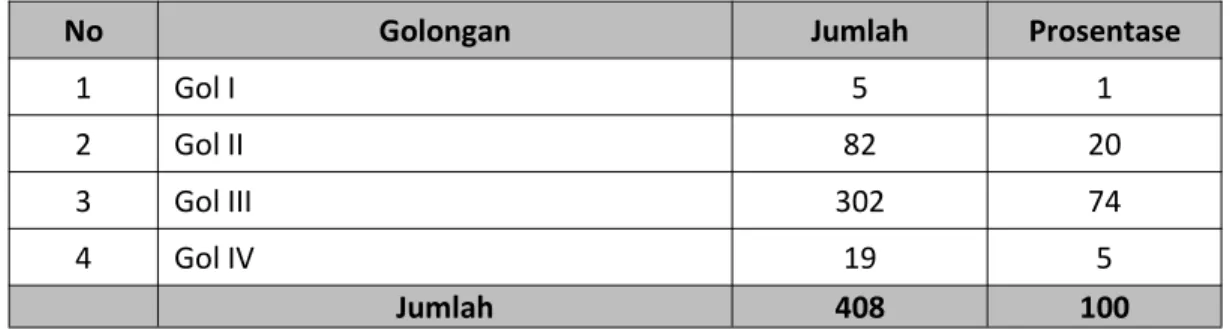 Tabel 2.12 Jumlah Pegawai Kecamatan dan Kelurahan Administrasi Jakarta Utara Menurut Komposisi Golongan