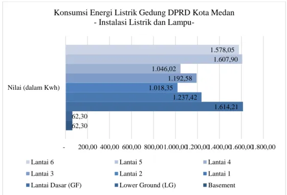 Gambar 4.9 Diagram Pemakaian Energi Listrik pada Instalasi Listrik dan  Lampu Gedung DPRD Kota Medan 
