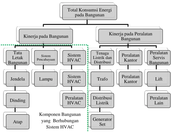 Gambar 2.2 Komponen Utama dari Konsumsi Energi pada Bangunan  Sumber: Hui, C. M., (1996) 
