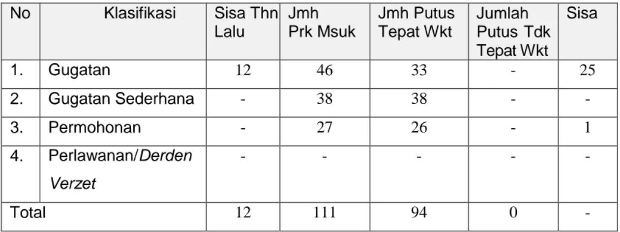 Tabel : Matrik Keadaan Perkara No Klasifikasi Sisa Thn Lalu Jmh Prk Msuk  Jmh Putus Tepat Wkt  Jumlah  Putus Tdk Tepat Wkt  Sisa 1