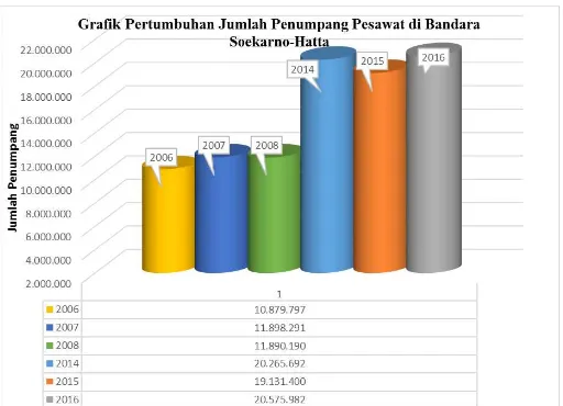 Gambar 1. Jumlah Penumpang Pesawat Bandara Soekarno-Hatta Sumber: Badan Pusat Statistik 