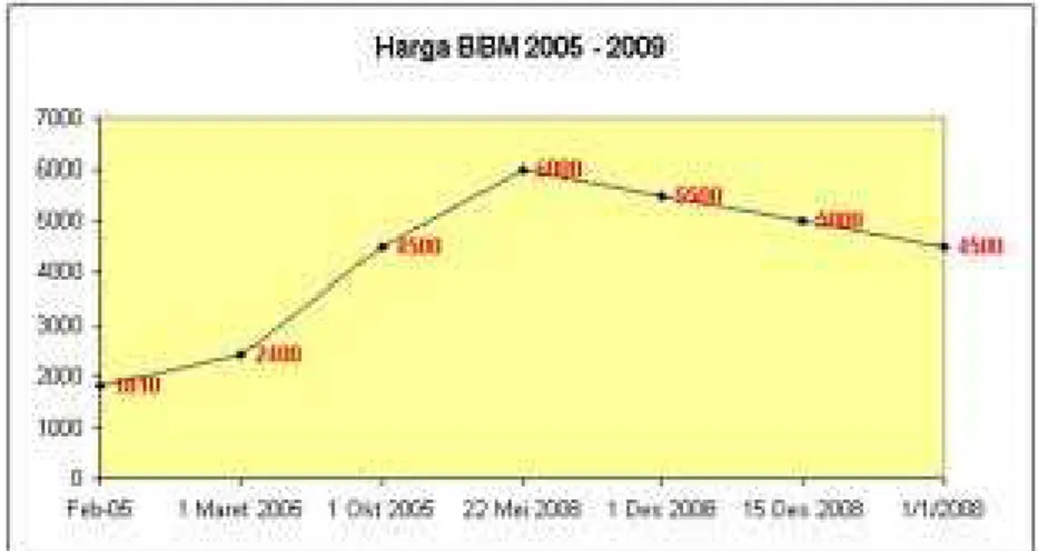 Gambar 2. Perubahan Harga BBM Selama Kurun Waktu 2005-2009 (Sumber: Widarto, 2009)