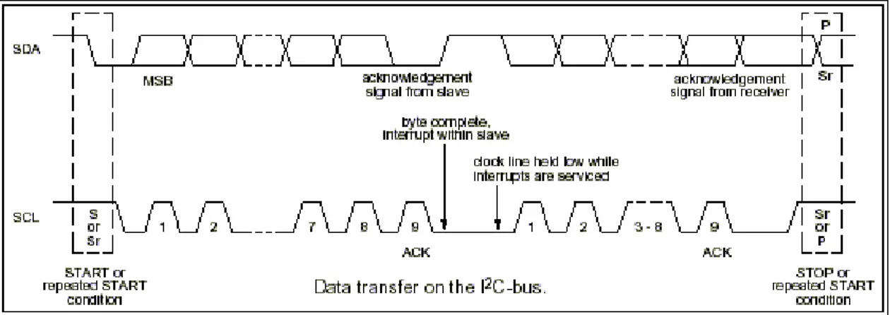 Diagram di atas adalah diagram lengkap tentang transfer data melalui I 2 C. 