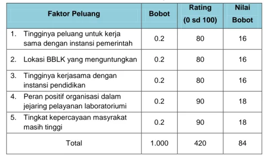 Tabel 3.2 Faktor Peluang 