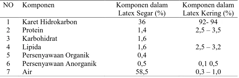 Tabel 2.2. Komposisi karet Alam ( Surya, 2006 ). 