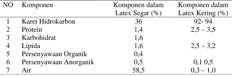 Tabel 2.2. Komposisi karet Alam ( Surya, 2006 ). 