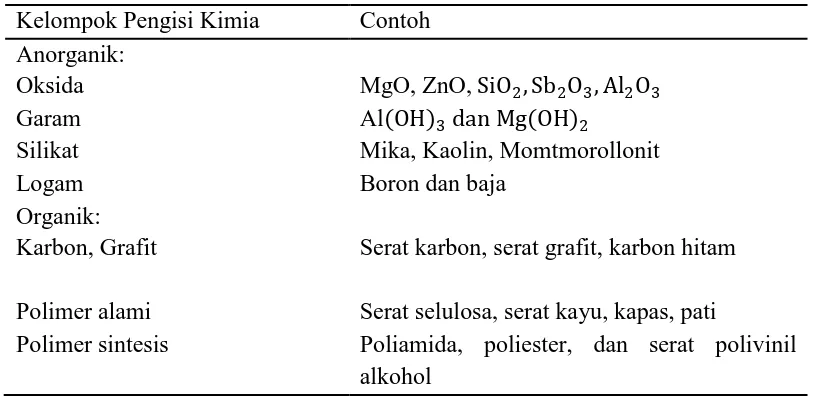 Tabel 2.1. Klasifikasi Bahan Pengisi  (Xanthos, 2010) 