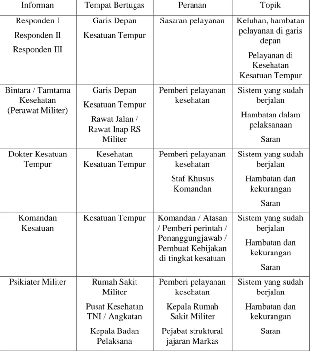 Tabel 4. Tabel Informan Sistem Manajemen 