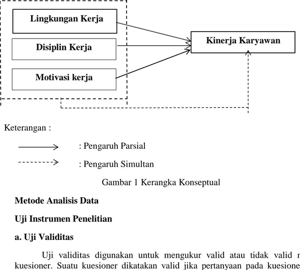 Gambar 1 Kerangka Konseptual  Metode Analisis Data 