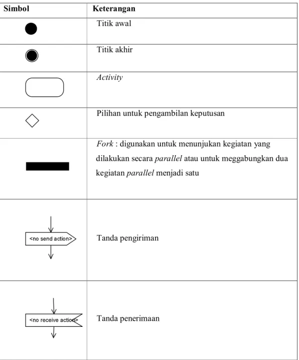 Table 2.2. Notasi diagram aktifitas 