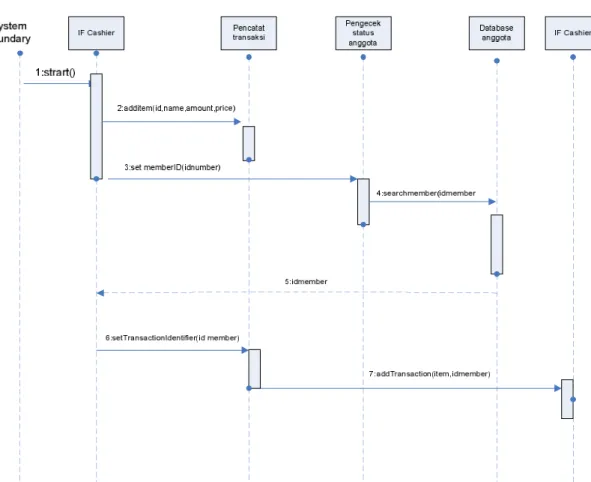 Gambar 2.5. Contoh Diagram Sequence Koperasi 
