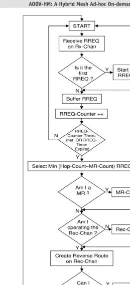 Figure 3: RREQ Processing in AODV-HM