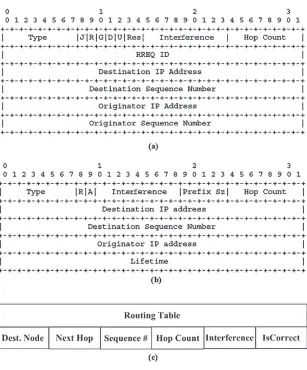 Fig. 1. (a) RREQ packet structure. (b) RREP packet structure. (c) Routing table entry.