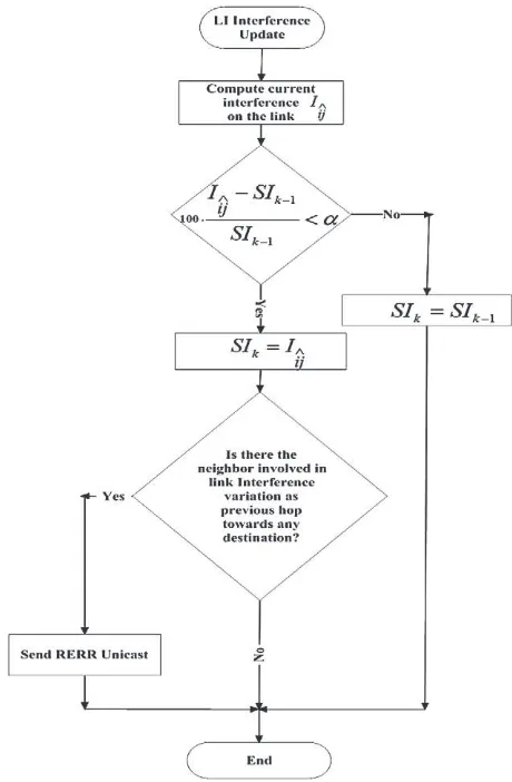 Fig. 2. Interference control on a generic link for the LI metric.