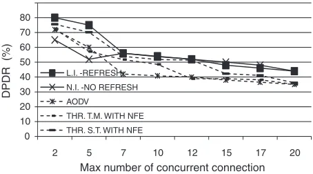 Fig. 7. NRO vs. maximum number of concurrent connections, in presence of 120nodes.