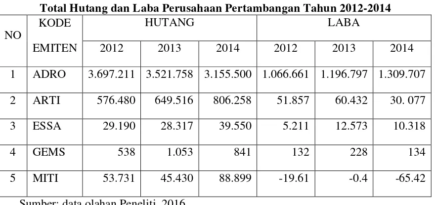 Tabel 1.1 Total Hutang dan Laba Perusahaan Pertambangan Tahun 2012-2014 