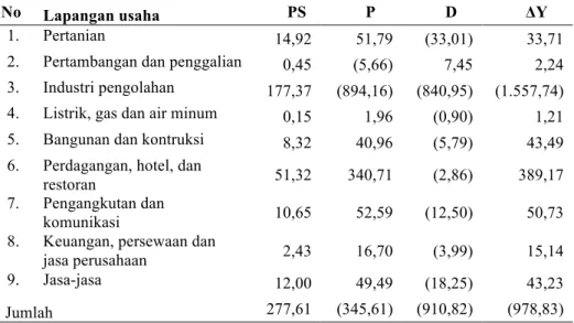 Tabel 3. Hasil Perhitungan PDRB Shift Share Kota Lhokseumawe ADHK 2000  (dalam Miliar Rupiah) 