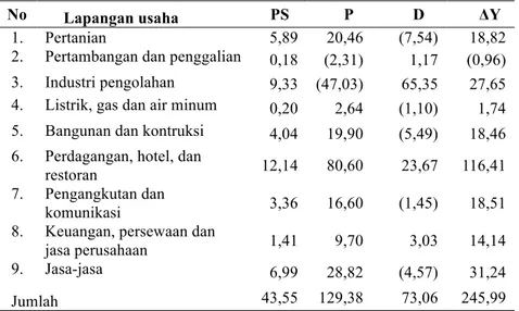 Tabel 4. Hasil Perhitungan PDRB Shift Share Kota Langsa ADHK 2000  (dalam Miliar Rupiah) 