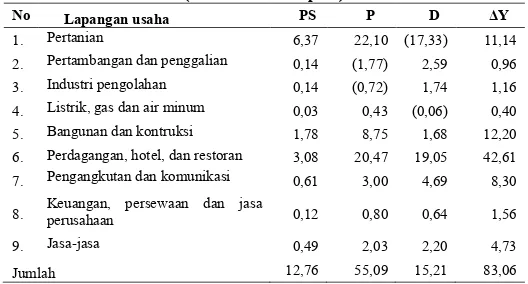 Tabel 5. Hasil Perhitungan PDRB Shift Share Kota Subulussalam ADHK 2000  (dalam Miliar Rupiah)