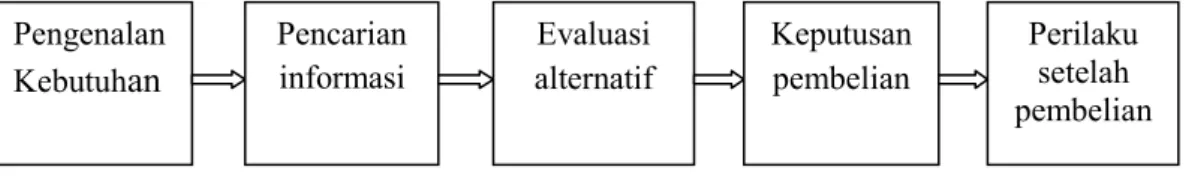 Gambar 2.2 Proses pengambilan keputusan pembelian  (Kotler dan Amstrong, 2009 : 184) 