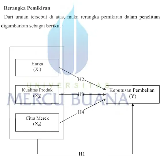 Gambar 2.3 Rerangka Pemikiran Harga (X₁) Kualitas Produk (X₂) Citra Merek (X₃)  Keputusan Pembelian (Y) 