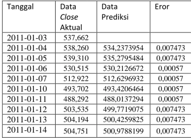 Tabel 2 Data Prediksi dengan Data Aktual dari data latih
