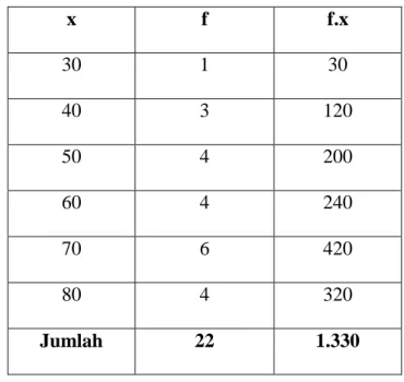 Tabel 4.2 Perhitungan Untuk Mencari Mean (rata-rata) Nilai Pre-Test 