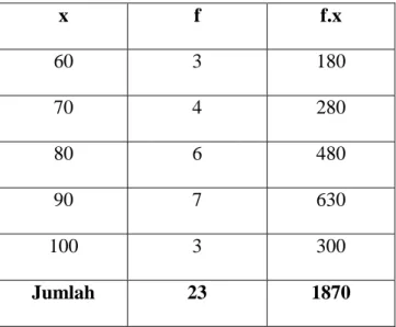 Tabel 4.6 Perhitungan untuk mencari mean (rata-rata) nilai post-test  x  f  f.x  60  3  180  70  4  280  80  6  480  90  7  630  100  3  300  Jumlah  23  1870 