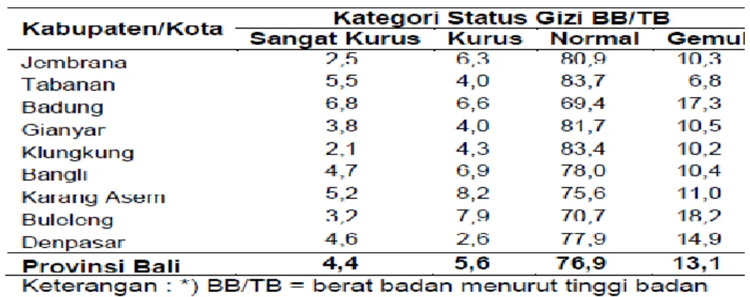 Tabel  1.  Persentase  Balita  menurut  Status  Gizi  (BB/TB)  pada  Beberapa  Kabupaten/Kota di Provinsi Bali 