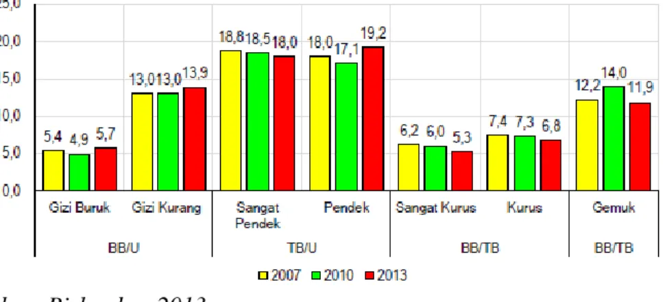 Gambar 1. Kecenderungan prevalensi gizi kurang, pendek, kurus dan  gemuk pada balita, Indonesia 2007, 2010 dan 2013 