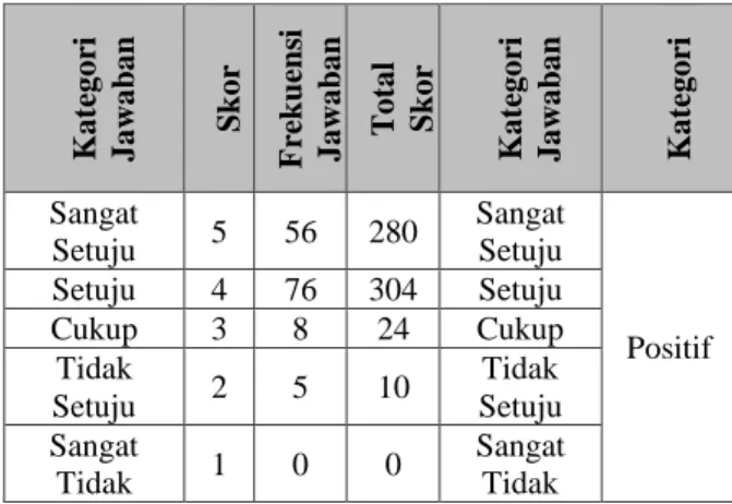 Tabel 5 Kategori Sikap  Kategori  Batas Skor  Sangat Negatif  190 ≤  x ≤ 380 