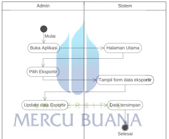 Gambar 3.7 Activity diagram mengelola data eksportir (admin)  Tabel 3.9 Keterangan Activity diagram mengelola data eksportir (admin)  Nama Activity  Activity Diagram mengelola data cabang Bandung 