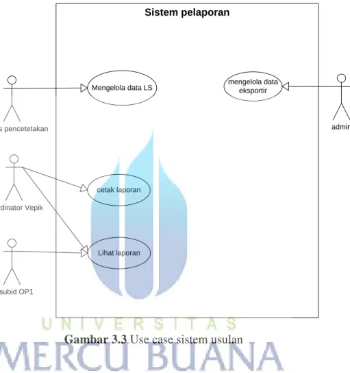 Gambar 3.3 Use case sistem usulan 
