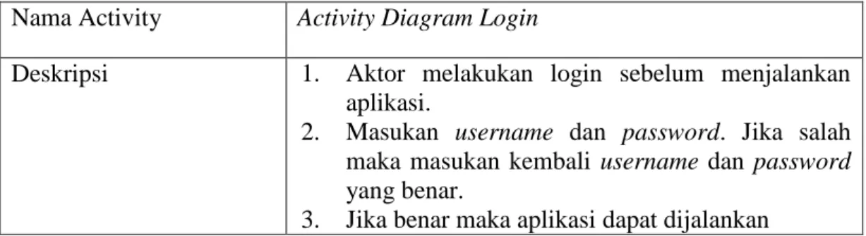 Tabel 3.6 Keterangan Activity Diagram Login  Nama Activity  Activity Diagram Login 