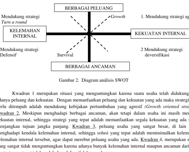 Gambar 2.  Diagram análisis SWOT 