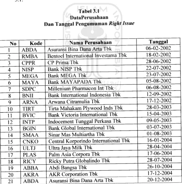 Tabel 3.1 DataPerusahaan