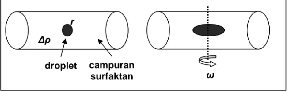 Gambar 2-2. Elongated droplet minyak mentah dalam tabung berisi campuran surfaktan yang diputar.