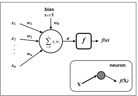 Gambar 2-3. Sebuah neuron dalam JST. 