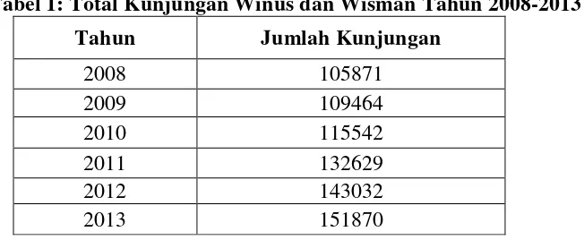 Tabel 1: Total Kunjungan Winus dan Wisman Tahun 2008-2013 