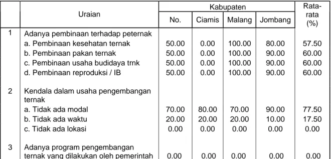 Tabel  1. Peran Pemerintah Dalam Melakukan Pembinaan dan Program Pengembangan  Ternak Kambing di Empat Lokasi Contoh, Tahun 2006