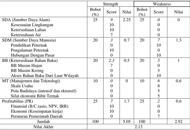 Tabel  2.Hasil Penilaian Terhadap Faktor Internal  Pengembangan Wilayah Ternak Kado  Strength   Weakness  Bobot 