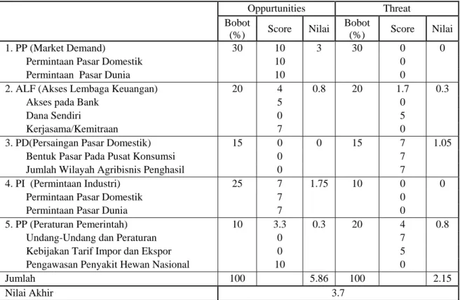 Tabel  3.  Hasil Penilaian Faktor Eksternal OT Pengembangan Wilayah Ternak Kado 