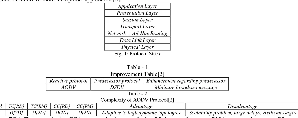 Fig. 1: Protocol Stack 