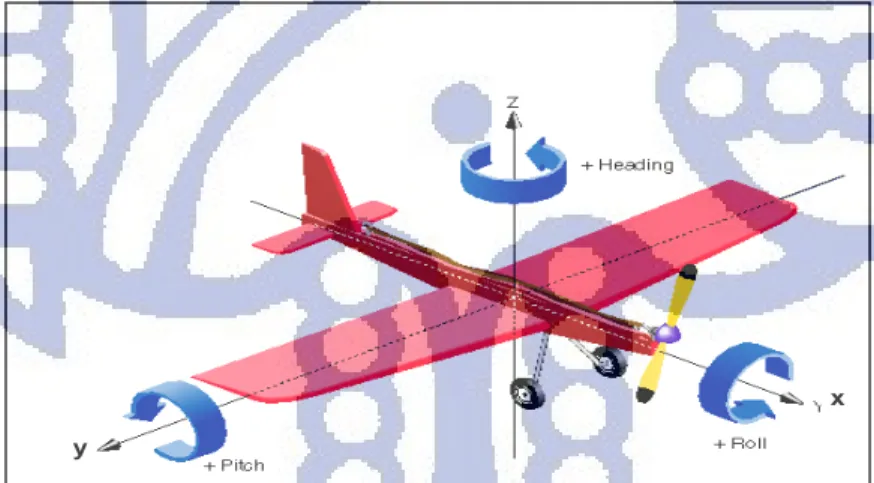 Gambar 3.1 Pergerakan rotasi wahana terbang   [www.techpubs.sgi.com] 
