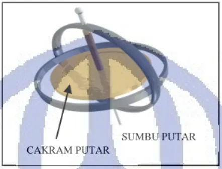 Gambar 3.4 Gyroscope 